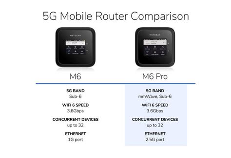 From the Worlds first standards-based mmWave Mobile 5G Device, to the World&39;s first Mobile Routers using Qualcomm Snapdragon (R) X62 and X65 5G Chipsets - NETGEAR is the leader in premium mobile WiFi, delivering 5G connectivity to your home, your workplace, or anywhere you go. . Nighthawk m5 vs m6